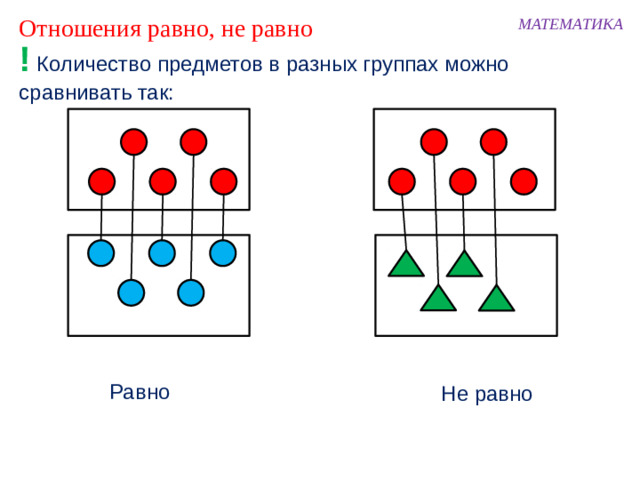 Отношения равно, не равно МАТЕМАТИКА ! Количество предметов в разных группах можно сравнивать так: Равно Не равно