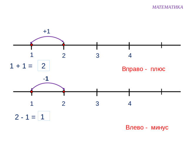 МАТЕМАТИКА +1 1 2 3 4  2 1 + 1 = Вправо - плюс - 1 1 3 2 4 1 2 - 1 = Влево - минус