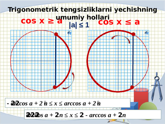 Trigonometrik tengsizliklarni yechishning umumiy hollari cos x ≥ a cos x ≤ a |a| ≤ 1 - arccos a + 2𝝅n ≤ x ≤ arccos a + 2𝝅n arccos a + 2𝝅n ≤ x ≤ 2𝝅 - arccos a + 2𝝅n
