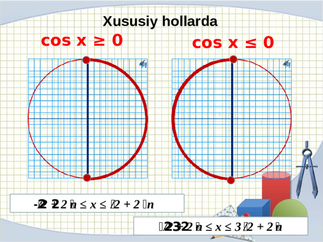 Xususiy hollarda cos x ≥ 0 cos x ≤ 0 - 𝝅/2 + 2𝝅n ≤ x ≤ 𝝅/2 + 2𝝅n 𝝅 /2 + 2𝝅n ≤ x ≤ 3𝝅/2 + 2𝝅n