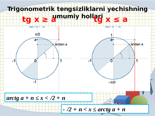 Trigonometrik tengsizliklarni yechishning umumiy hollari tg x ≥ a tg x ≤ a arctg a + 𝝅n ≤ x  - 𝝅/2 + 𝝅n