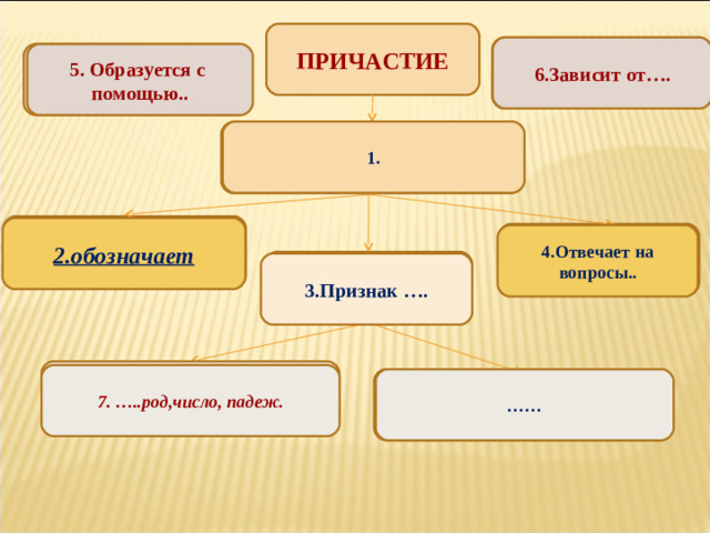 ПРИЧАСТИЕ 6.Зависит от…. Зависит от определяемого слова 5. Образуется с помощью.. Образуется с помощью суффиксов 1. ОСОБАЯ ФОРМА ГЛАГОЛА Признак предмета по действию 2.обозначает Какой? Каков? Что делающий? Что сделавший? 4.Отвечает на вопросы.. Признак проявляется во времени 3.Признак …. Имеет признаки прилагательного: род,число, падеж. 7. …..род,число, падеж. Имеет признаки глагола ……