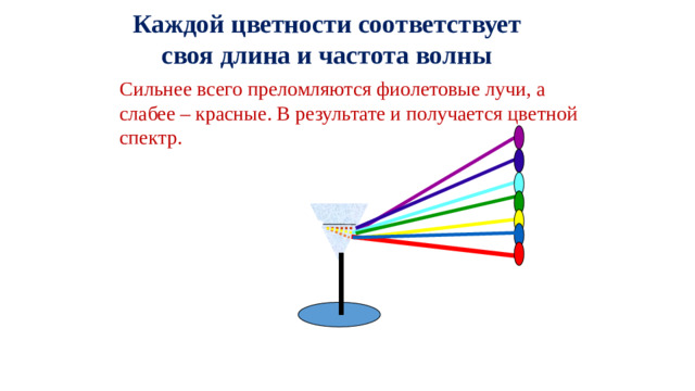 Каждой цветности соответствует своя длина и частота волны Сильнее всего преломляются фиолетовые лучи, а слабее – красные. В результате и получается цветной спектр.