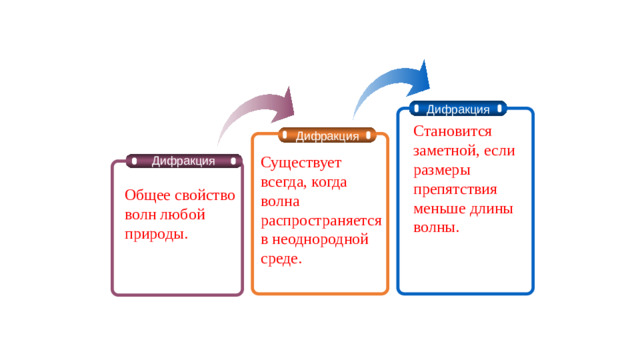 Дифракция Становится заметной, если размеры препятствия меньше длины волны. Дифракция Существует всегда, когда волна распространяется в неоднородной среде. Дифракция Общее свойство волн любой природы.