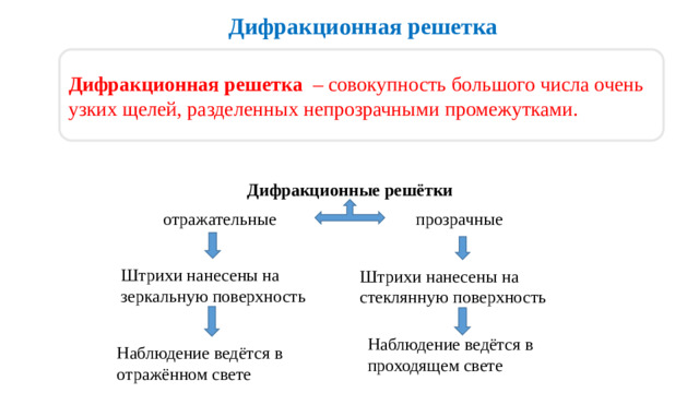 Дифракционная решетка Дифракционная решетка – совокупность большого числа очень узких щелей, разделенных непрозрачными промежутками. Дифракционные решётки отражательные прозрачные Штрихи нанесены на зеркальную поверхность Штрихи нанесены на стеклянную поверхность Наблюдение ведётся в проходящем свете Наблюдение ведётся в отражённом свете