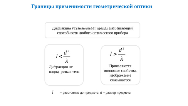 Границы применимости геометрической оптики Дифракция устанавливает предел разрешающей способности любого оптического прибора Проявляются волновые свойства, изображение смазывается Дифракция не видна, резкая тень – расстояние до предмета, d – размер предмета