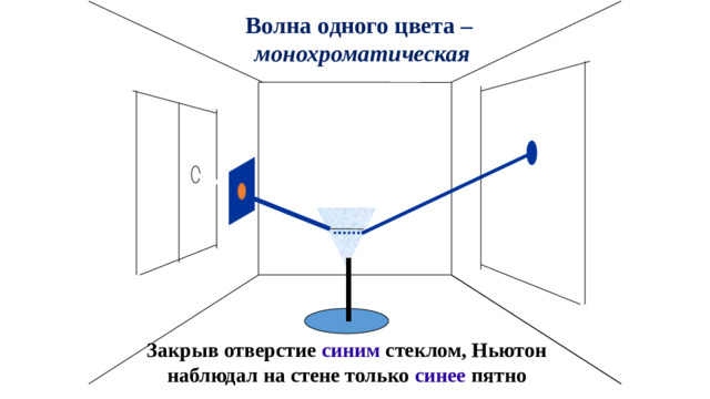 Волна одного цвета – монохроматическая Закрыв отверстие синим стеклом, Ньютон наблюдал на стене только синее пятно