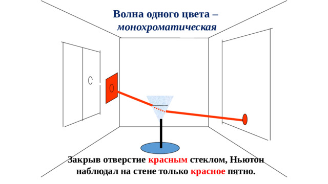 Волна одного цвета – монохроматическая Закрыв отверстие красным стеклом, Ньютон наблюдал на стене только красное пятно.
