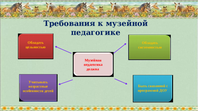 Требования к музейной педагогике Обладать цельностью Обладать системностью Музейная педагогика должна Учитывать возрастные особенности детей Быть связанной с программой ДОУ