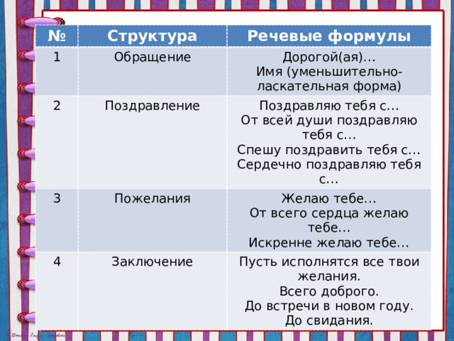 № 1 Структура Речевые формулы Обращение 2 Дорогой(ая)… Поздравление 3 Имя (уменьшительно-ласкательная форма) Пожелания Поздравляю тебя с… 4 Желаю тебе… От всей души поздравляю тебя с… Заключение Спешу поздравить тебя с… От всего сердца желаю тебе… Пусть исполнятся все твои желания. Всего доброго. Сердечно поздравляю тебя с… Искренне желаю тебе… До встречи в новом году. До свидания.