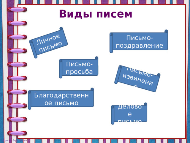Личное письмо Письмо-извинение  Виды писем Письмо-поздравление Письмо-просьба Благодарственное письмо Деловое письмо