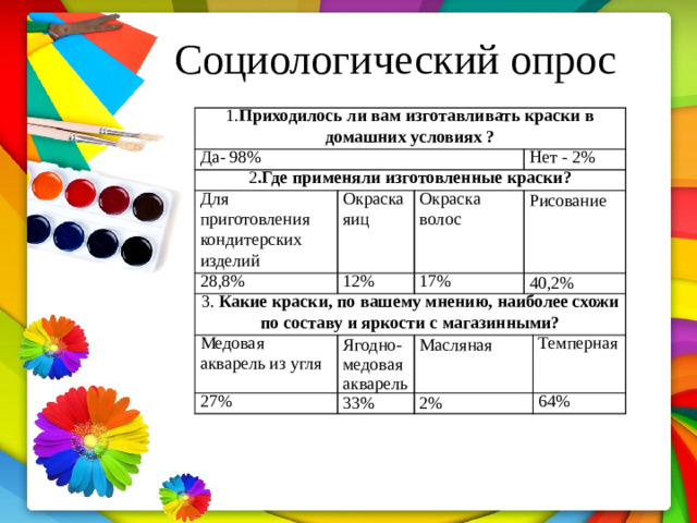 Социологический опрос 1. Приходилось ли вам изготавливать краски в домашних условиях ? Да- 98% 2 .Где применяли изготовленные краски? Для приготовления кондитерских изделий Нет - 2% Окраска яиц 28,8% Окраска волос 12% 3. Какие краски, по вашему мнению, наиболее схожи по составу и яркости с магазинными? 17% Рисование Медовая акварель из угля 40,2% Ягодно-медовая акварель 27% Масляная 33% 2% Темперная 64%