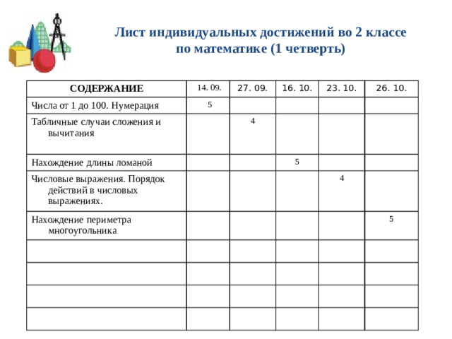 Лист индивидуальных достижений во 2 классе по математике (1 четверть) СОДЕРЖАНИЕ Числа от 1 до 100. Нумерация  14. 09.  5 27. 09. Табличные случаи сложения и вычитания 16. 10. Нахождение длины ломаной 23. 10. Числовые выражения. Порядок действий в числовых выражениях. 4 Нахождение периметра многоугольника 26. 10. 5 4 5