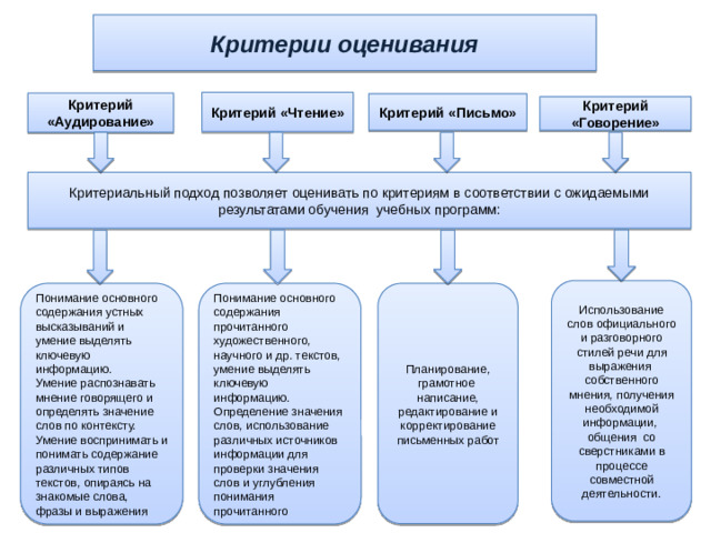 Критерии оценивания Критерий «Чтение» Критерий «Аудирование» Критерий «Письмо» Критерий «Говорение» Критериальный подход позволяет оценивать по критериям в соответствии с ожидаемыми результатами обучения учебных программ: Использование слов официального и разговорного стилей речи для выражения собственного мнения, получения необходимой информации, общения со сверстниками в процессе совместной деятельности. Планирование, грамотное написание, редактирование и корректирование письменных работ Понимание основного содержания прочитанного художественного, научного и др. текстов, умение выделять ключевую информацию. Понимание основного содержания устных высказываний и умение выделять ключевую информацию. Определение значения слов, использование различных источников информации для проверки значения слов и углубления понимания прочитанного Умение распознавать мнение говорящего и определять значение слов по контексту. Умение воспринимать и понимать содержание различных типов текстов, опираясь на знакомые слова, фразы и выражения