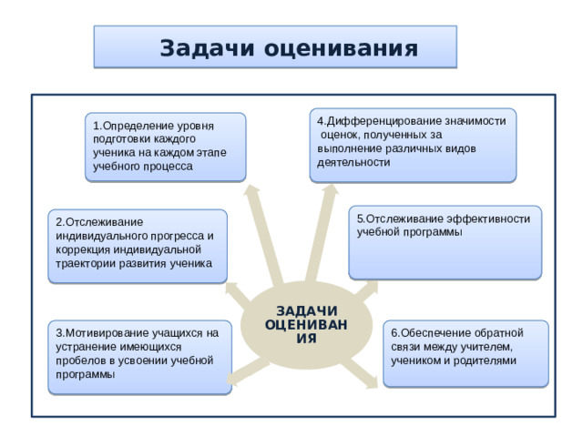 Задачи оценивания 4.Дифференцирование значимости оценок, полученных за выполнение различных видов деятельности 1.Определение уровня подготовки каждого ученика на каждом этапе учебного процесса 5.Отслеживание эффективности учебной программы 2.Отслеживание индивидуального прогресса и коррекция индивидуальной траектории развития ученика Задачи оценивания 6.Обеспечение обратной связи между учителем, учеником и родителями 3.Мотивирование учащихся на устранение имеющихся пробелов в усвоении учебной программы