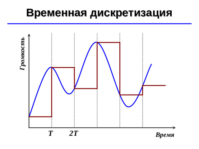 Громкость Временная дискретизация ©  Ю.А. Чиркин МОУ СОШ №19 г. Мичуринск, 2009-2010 Т 2Т Время