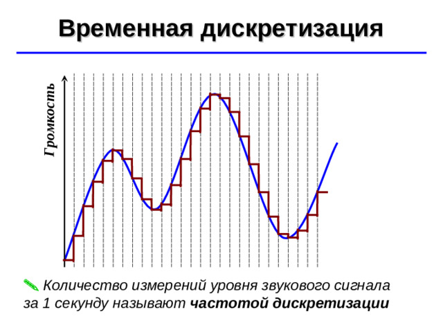 Громкость Временная дискретизация ©  Ю.А. Чиркин МОУ СОШ №19 г. Мичуринск, 2009-2010   Количество измерений уровня звукового сигнала  за 1 секунду называют частотой дискретизации Т Время
