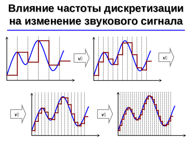 Влияние частоты дискретизации на изменение звукового сигнала ©  Ю.А. Чиркин МОУ СОШ №19 г. Мичуринск, 2009-2010 ν  ν  ν  ν 