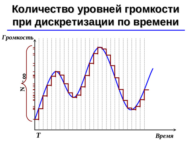 N  → ∞ Количество уровней громкости при дискретизации по времени ©  Ю.А. Чиркин МОУ СОШ №19 г. Мичуринск, 2009-2010 Громкость Т Время