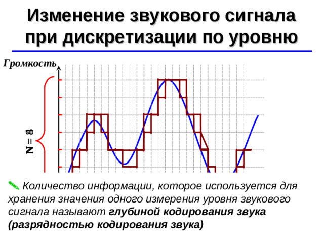 N  = 4 N  = 8 Изменение звукового сигнала при дискретизации по уровню ©  Ю.А. Чиркин МОУ СОШ №19 г. Мичуринск, 2009-2010 Громкость   Количество информации, которое используется для хранения значения одного измерения уровня звукового сигнала называют глубиной кодирования звука (разрядностью кодирования звука)  Т Время