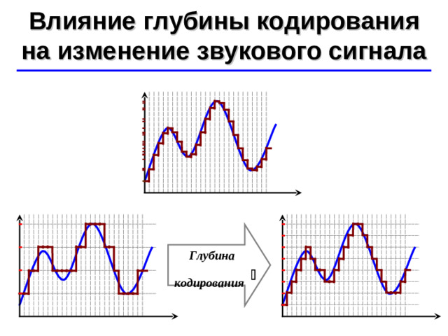 Влияние глубины кодирования на изменение звукового сигнала ©  Ю.А. Чиркин МОУ СОШ №19 г. Мичуринск, 2009-2010 Глубина кодирования 