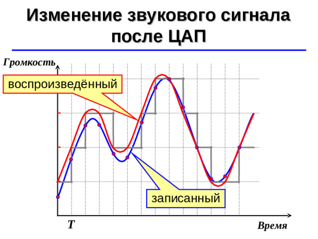 Изменение звукового сигнала после ЦАП ©  Ю.А. Чиркин МОУ СОШ №19 г. Мичуринск, 2009-2010 Громкость воспроизведённый записанный Т Время