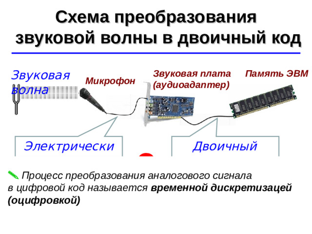 Схема преобразования  звуковой волны в двоичный код ©  Ю.А. Чиркин МОУ СОШ №19 г. Мичуринск, 2009-2010 Звуковая плата (аудиоадаптер) Звуковая волна Память ЭВМ Микрофон Двоичный код Электрический ток ?   Процесс преобразования аналогового сигнала  в цифровой код называется временной дискретизацей (оцифровкой) Оцифровка