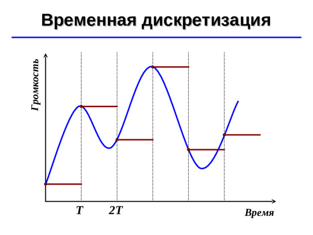 Громкость Временная дискретизация ©  Ю.А. Чиркин МОУ СОШ №19 г. Мичуринск, 2009-2010 Т 2Т Время