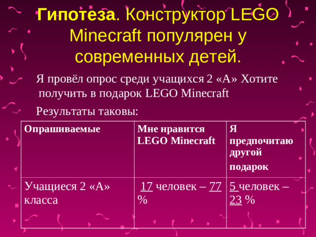 Гипотеза . Конструктор LEGO  Minecraft популярен у современных детей.    Я провёл опрос среди учащихся 2 «А» Хотите получить в подарок LEGO  Minecraft  Результаты таковы: Опрашиваемые Учащиеся 2 «А» класса Мне нравится LEGO  Minecraft Я предпочитаю другой подарок  17 человек – 77 % 5 человек – 23 %