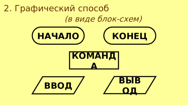 2️. Графический способ (в виде блок-схем) НАЧАЛО КОНЕЦ КОМАНДА ВЫВОД ВВОД