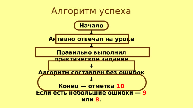 Алгоритм успеха Начало  ↓  Активно отвечал на уроке  ↓  Правильно выполнил практическое задание  ↓  Алгоритм составлен без ошибок  ↓  Конец — отметка 10 Если есть небольшие ошибки — 9 или 8 .