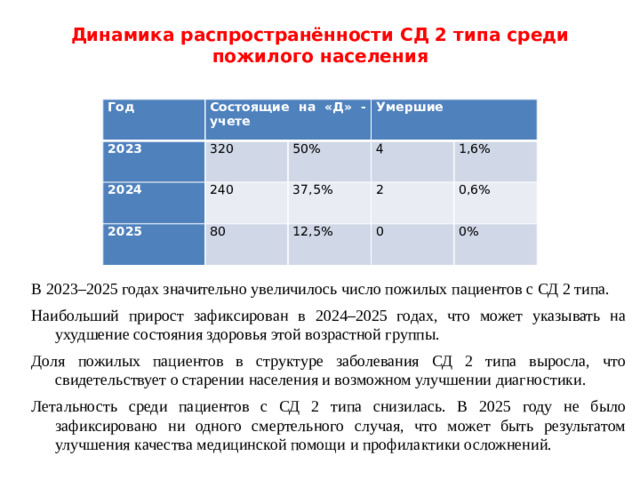Динамика распространённости СД 2 типа среди пожилого населения   Год Состоящие на «Д» - учете 2023 320 2024 Умершие 50% 2025 240 80 37,5% 4 2 1,6% 12,5% 0,6% 0 0% В 2023–2025 годах значительно увеличилось число пожилых пациентов с СД 2 типа. Наибольший прирост зафиксирован в 2024–2025 годах, что может указывать на ухудшение состояния здоровья этой возрастной группы. Доля пожилых пациентов в структуре заболевания СД 2 типа выросла, что свидетельствует о старении населения и возможном улучшении диагностики. Летальность среди пациентов с СД 2 типа снизилась. В 2025 году не было зафиксировано ни одного смертельного случая, что может быть результатом улучшения качества медицинской помощи и профилактики осложнений.