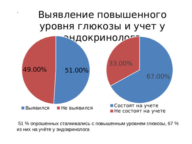 . Выявление повышенного уровня глюкозы и учет у эндокринолога  51 % опрошенных сталкивались с повышенным уровнем глюкозы, 67 % из них на учёте у эндокринолога