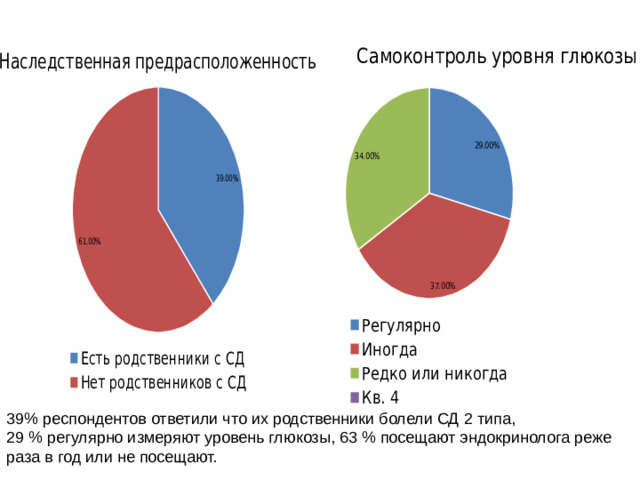 39% респондентов ответили что их родственники болели СД 2 типа, 29 % регулярно измеряют уровень глюкозы, 63 % посещают эндокринолога реже раза в год или не посещают.