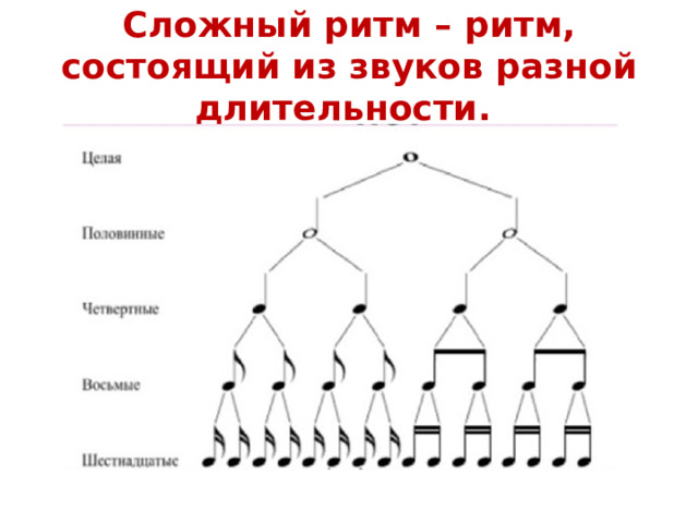 Сложный ритм – ритм, состоящий из звуков разной длительности.