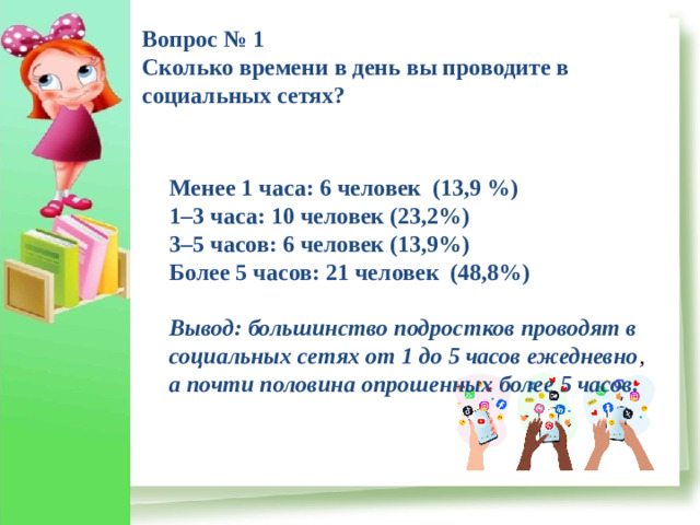 Вопрос № 1 Сколько времени в день вы проводите в социальных сетях? Менее 1 часа: 6 человек (13,9 %) 1–3 часа: 10 человек (23,2%) 3–5 часов: 6 человек (13,9%) Более 5 часов: 21 человек (48,8%)  Вывод: большинство подростков проводят в социальных сетях от 1 до 5 часов ежедневно , а почти половина опрошенных более 5 часов.