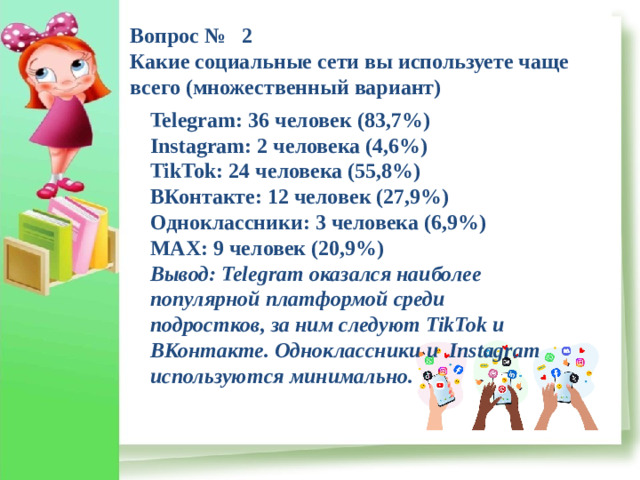 Вопрос № 2 Какие социальные сети вы используете чаще всего (множественный вариант) Telegram: 36 человек (83,7%) Instagram: 2 человека (4,6%) TikTok: 24 человека (55,8%) ВКонтакте: 12 человек (27,9%) Одноклассники: 3 человека (6,9%) МАХ: 9 человек (20,9%) Вывод: Telegram оказался наиболее популярной платформой среди подростков, за ним следуют TikTok и ВКонтакте. Одноклассники и Instagram используются минимально.