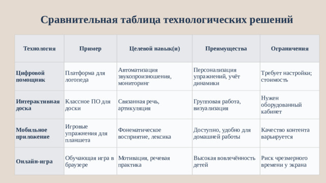 Сравнительная таблица технологических решений Технология Пример Цифровой помощник Интерактивная доска Целевой навык(и) Платформа для логопеда Классное ПО для доски Автоматизация звукопроизношения, мониторинг Преимущества Мобильное приложение Персонализация упражнений, учёт динамики Игровые упражнения для планшета Ограничения Связанная речь, артикуляция Онлайн‑игра Обучающая игра в браузере Групповая работа, визуализация Фонематическое восприятие, лексика Требует настройки; стоимость Доступно, удобно для домашней работы Нужен оборудованный кабинет Мотивация, речевая практика Качество контента варьируется Высокая вовлечённость детей Риск чрезмерного времени у экрана