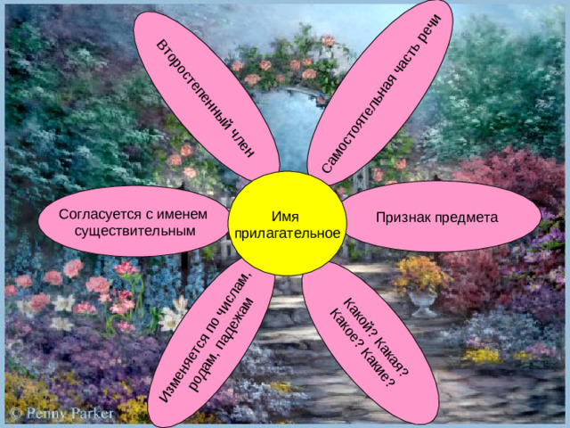 Изменяется по числам,  родам, падежам Второстепенный член Самостоятельная часть речи Какой? Какая? Какое? Какие? Имя прилагательное Признак предмета Согласуется с именем существительным