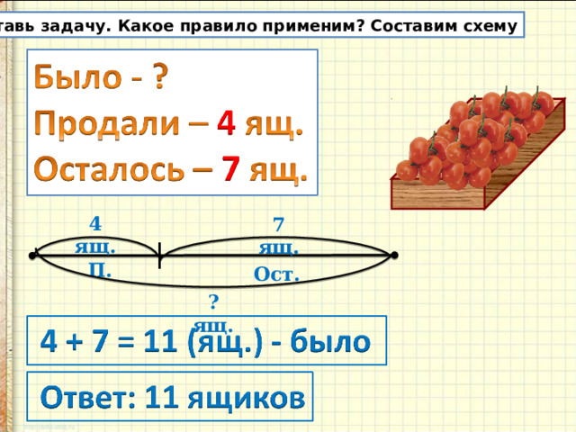 Составь задачу. Какое правило применим? Составим схему 4 ящ. 7 ящ. П. Ост. ? ящ.