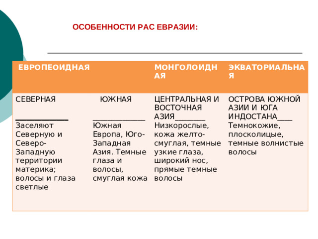 ОСОБЕННОСТИ РАС ЕВРАЗИИ:     ЕВРОПЕОИДНАЯ СЕВЕРНАЯ ______________ Заселяют Северную и Северо-Западную территории материка; волосы и глаза светлые  ЮЖНАЯ ______________ Южная Европа, Юго-Западная Азия. Темные глаза и волосы, смуглая кожа МОНГОЛОИДНАЯ ЭКВАТОРИАЛЬНАЯ ЦЕНТРАЛЬНАЯ И ВОСТОЧНАЯ АЗИЯ________ Низкорослые, кожа желто-смуглая, темные узкие глаза, широкий нос, прямые темные волосы ОСТРОВА ЮЖНОЙ АЗИИ И ЮГА ИНДОСТАНА____ Темнокожие, плосколицые, темные волнистые волосы