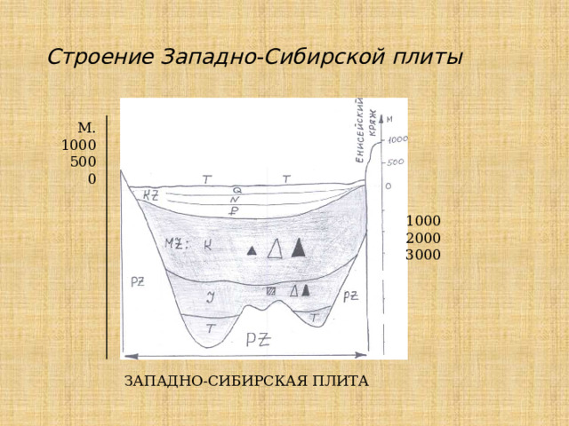 Строение Западно-Сибирской плиты М. 1000 500 0 М 1000 500 0  -3000 -1000 --2000  -3000 1000 2000 3000 ЗАПАДНО-СИБИРСКАЯ ПЛИТА