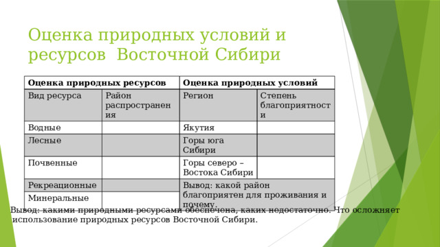 Оценка природных условий и ресурсов Восточной Сибири Оценка природных ресурсов Вид ресурса Район распространения Водные Оценка природных условий Лесные Регион Степень благоприятности Якутия Почвенные Горы юга Сибири Рекреационные Горы северо – Востока Сибири Минеральные Вывод: какой район благоприятен для проживания и почему. Вывод: какими природными ресурсами обеспечена, каких недостаточно. Что осложняет  использование природных ресурсов Восточной Сибири.