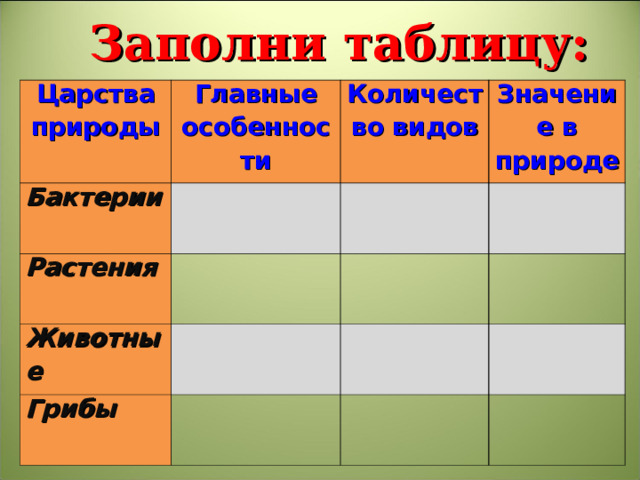 Заполни таблицу: Царства природы Главные особенности Бактерии Количество видов Растения Значение в природе Животные Грибы