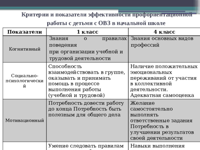 Критерии и показатели эффективности профориентационной работы с детьми с ОВЗ в начальной школе Показатели 1 класс Когнитивный 4 класс Знания о правилах поведения Социально-психологический Мотивационный при организации учебной и Знания основных видов Способность взаимодействовать в группе, оказывать и принимать помощь в процессе выполнения работы (учебной и трудовой) Деятельностный Потребность довести работу до конца Потребность быть полезным для общего дела профессий Наличие положительных эмоциональных переживаний от участия в коллективной деятельности. Адекватная самооценка трудовой деятельности Желание самостоятельно выполнять ответственные задания Потребность в улучшении результатов своей деятельности Умение следовать правилам выполнения работы (учебной, трудовой), не пренебрегать ими Навыки выполнения элементарных трудовых и учебных действий