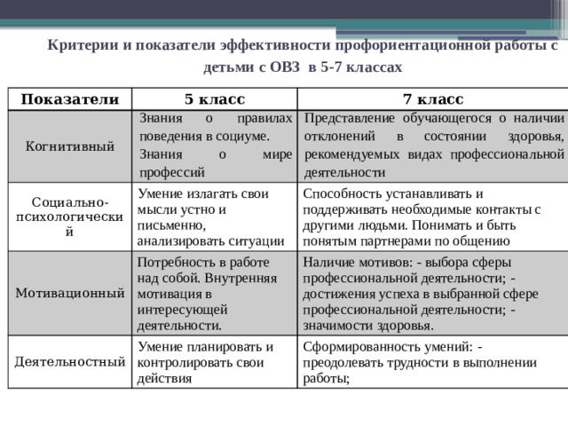 Критерии и показатели эффективности профориентационной работы с детьми с ОВЗ в 5-7 классах Показатели Когнитивный 5 класс Социально-психологический Знания о правилах поведения в социуме. 7 класс Знания о мире профессий Представление обучающегося о наличии отклонений в состоянии здоровья, рекомендуемых видах профессиональной деятельности Умение излагать свои мысли устно и письменно, анализировать ситуации Мотивационный Способность устанавливать и поддерживать необходимые контакты с другими людьми. Понимать и быть понятым партнерами по общению Потребность в работе над собой. Внутренняя мотивация в интересующей деятельности. Деятельностный Наличие мотивов: - выбора сферы профессиональной деятельности; - достижения успеха в выбранной сфере профессиональной деятельности; - значимости здоровья. Умение планировать и контролировать свои действия Сформированность умений: - преодолевать трудности в выполнении работы;