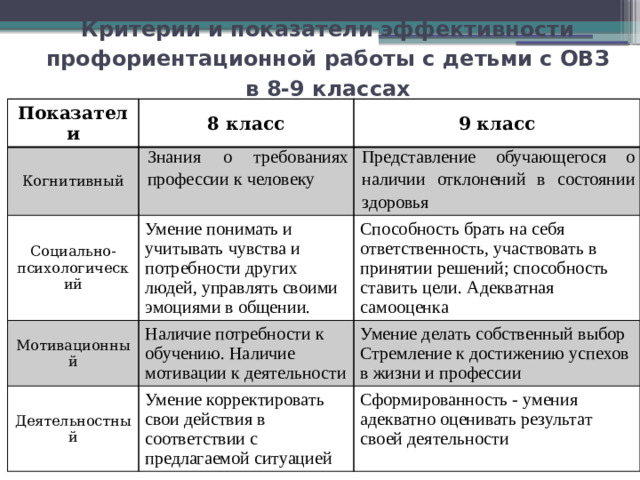 Критерии и показатели эффективности профориентационной работы с детьми с ОВЗ в 8-9 классах Показатели 8 класс Когнитивный 9 класс Знания о требованиях профессии к человеку Социально-психологический Представление обучающегося о наличии отклонений в состоянии здоровья Умение понимать и учитывать чувства и потребности других людей, управлять своими эмоциями в общении. Мотивационный Способность брать на себя ответственность, участвовать в принятии решений; способность ставить цели. Адекватная самооценка Наличие потребности к обучению. Наличие мотивации к деятельности Деятельностный Умение делать собственный выбор Стремление к достижению успехов в жизни и профессии Умение корректировать свои действия в соответствии с предлагаемой ситуацией Сформированность - умения адекватно оценивать результат своей деятельности