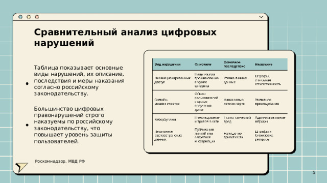 Сравнительный анализ цифровых нарушений  Таблица показывает основные виды нарушений, их описание, последствия и меры наказания согласно российскому законодательству. Большинство цифровых правонарушений строго наказуемы по российскому законодательству, что повышает уровень защиты пользователей. Роскомнадзор, МВД РФ 5
