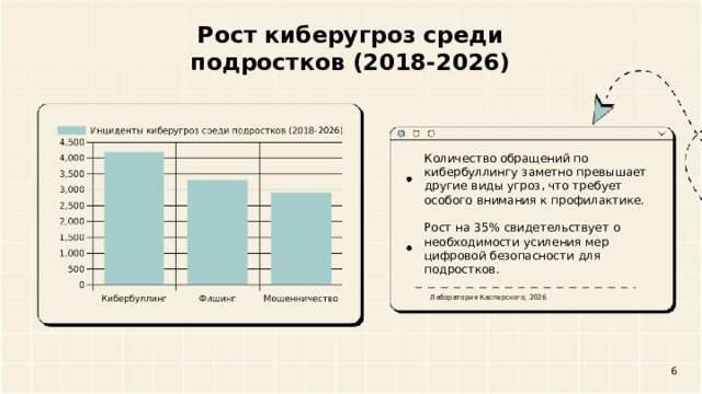 Рост киберугроз среди подростков (2018-2026) Количество обращений по кибербуллингу заметно превышает другие виды угроз, что требует особого внимания к профилактике. Рост на 35% свидетельствует о необходимости усиления мер цифровой безопасности для подростков. Лаборатория Касперского, 2026 6