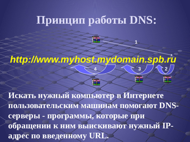 Принцип работы DNS: 1  http://www.myhost.mydomain.spb.ru 2  3  4  Искать нужный компьютер в Интернете пользовательским машинам помогают DNS-серверы - программы, которые при обращении к ним выискивают нужный IP-адрес по введенному URL.